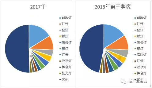 中國LED照明出口最大目的國—美國市場如何？