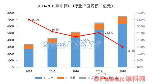 LED行業(yè)逐步進(jìn)入成熟期 創(chuàng)新成為驅(qū)動(dòng)行業(yè)成長的關(guān)鍵