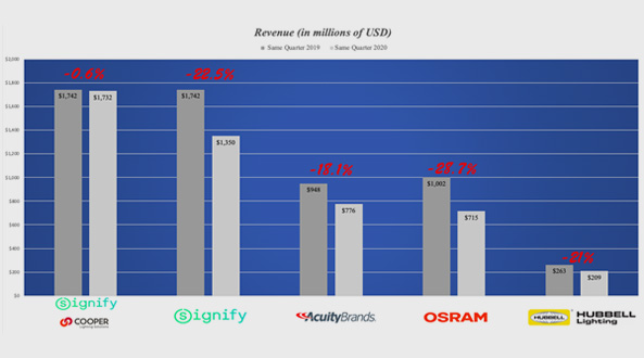 Acuity Brands、Hubbell Incorporated、LSI Industries公布最新一個季度財報