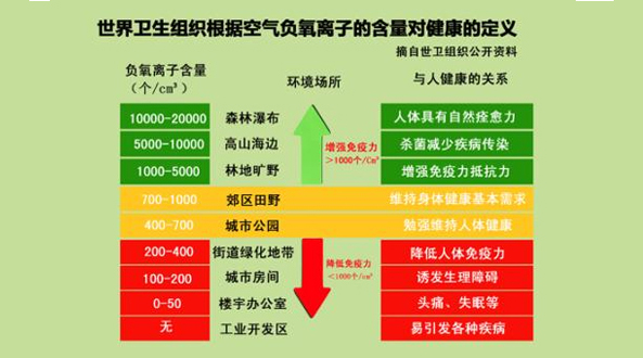 光負離子的技術與應用