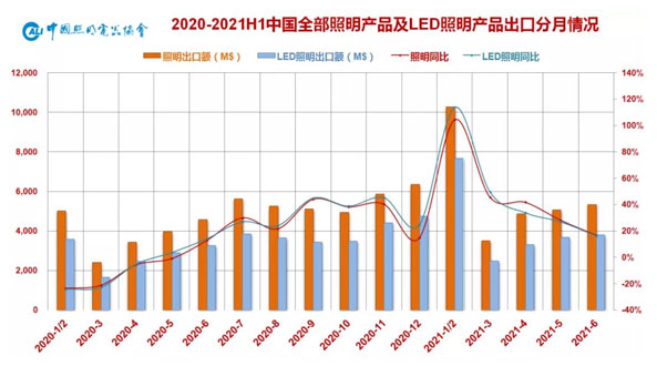 2021年上半年中國(guó)LED照明行業(yè)出口情況分析
